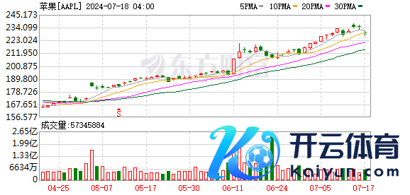 K图 AAPL_0